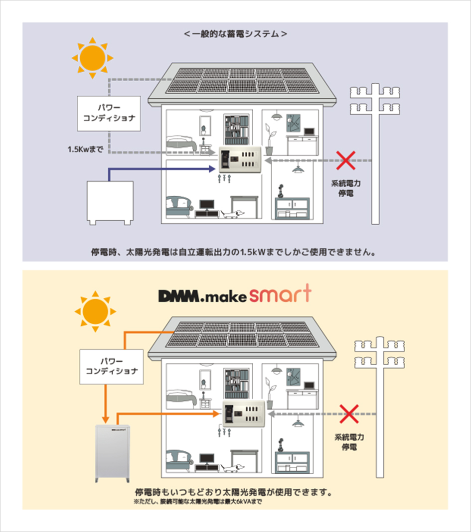 停電時も太陽光発電を使用可能